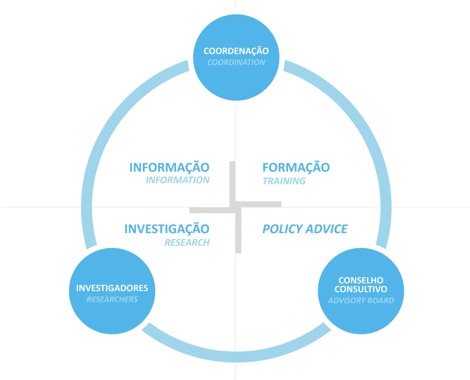 diagram axes of Intervention ODDH